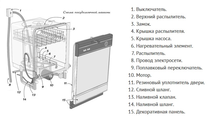 Схема установки посудомоечной машины схема