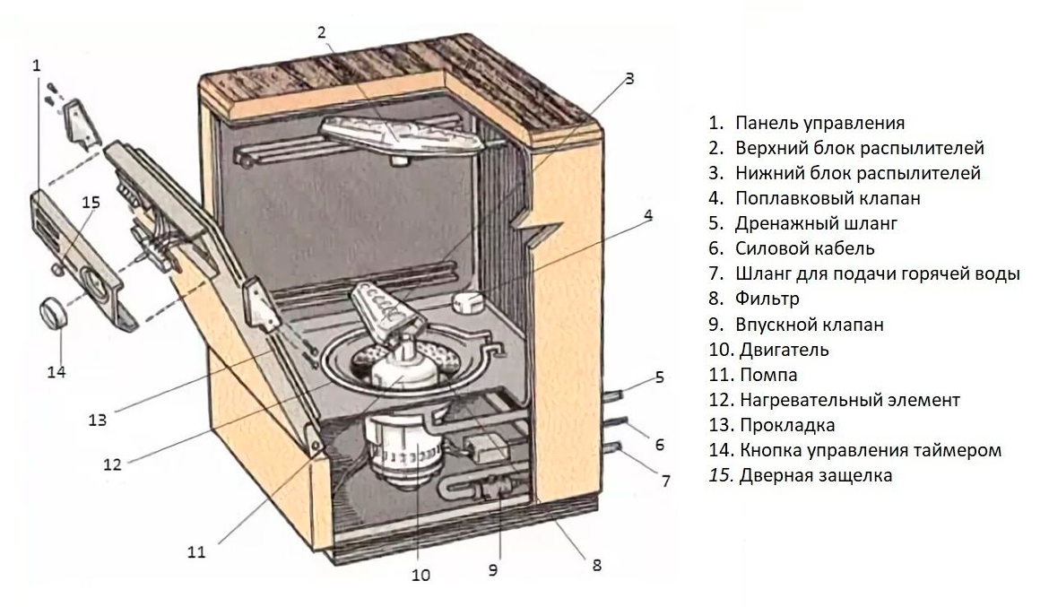 Посудомоечная машина издает звук. Строение посудомоечной машины Bosch. Устройство посудомоечной машины Электролюкс. Посудомойка бош конструкция. Посудомоечная машина устройство и принцип работы.